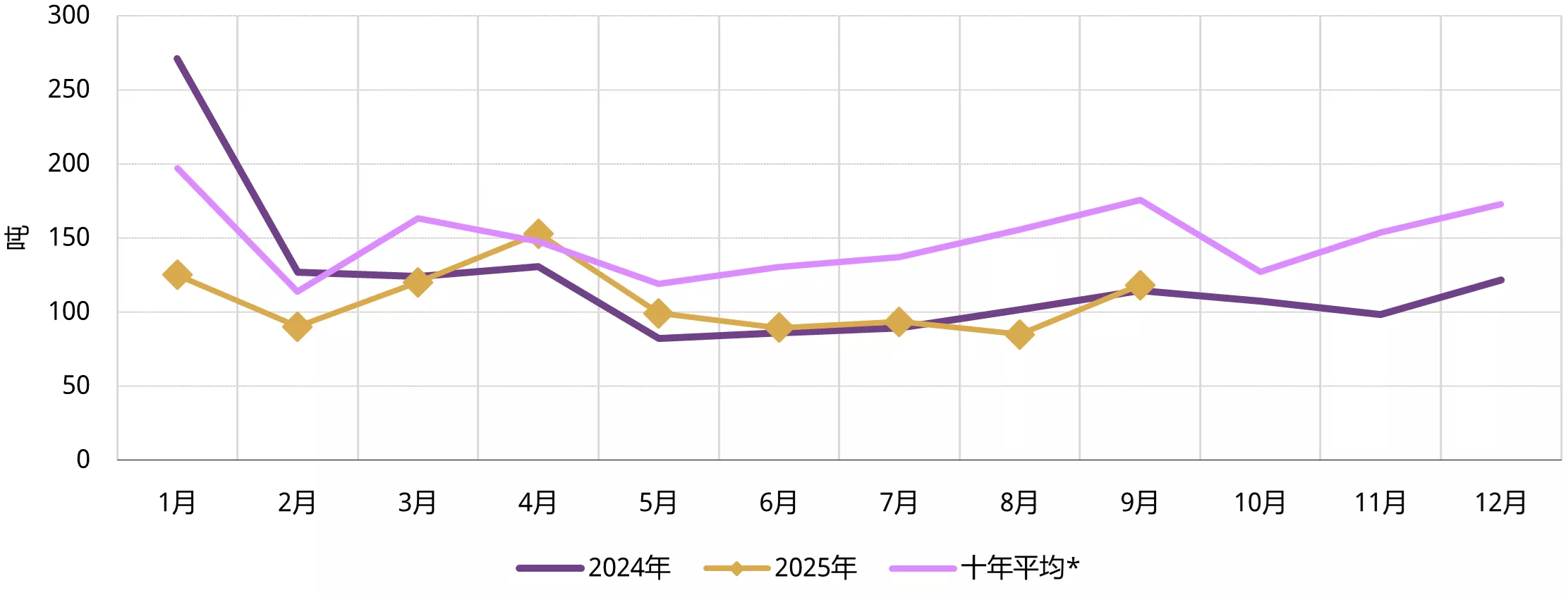 图2:9月份上游实物黄金需求回暖