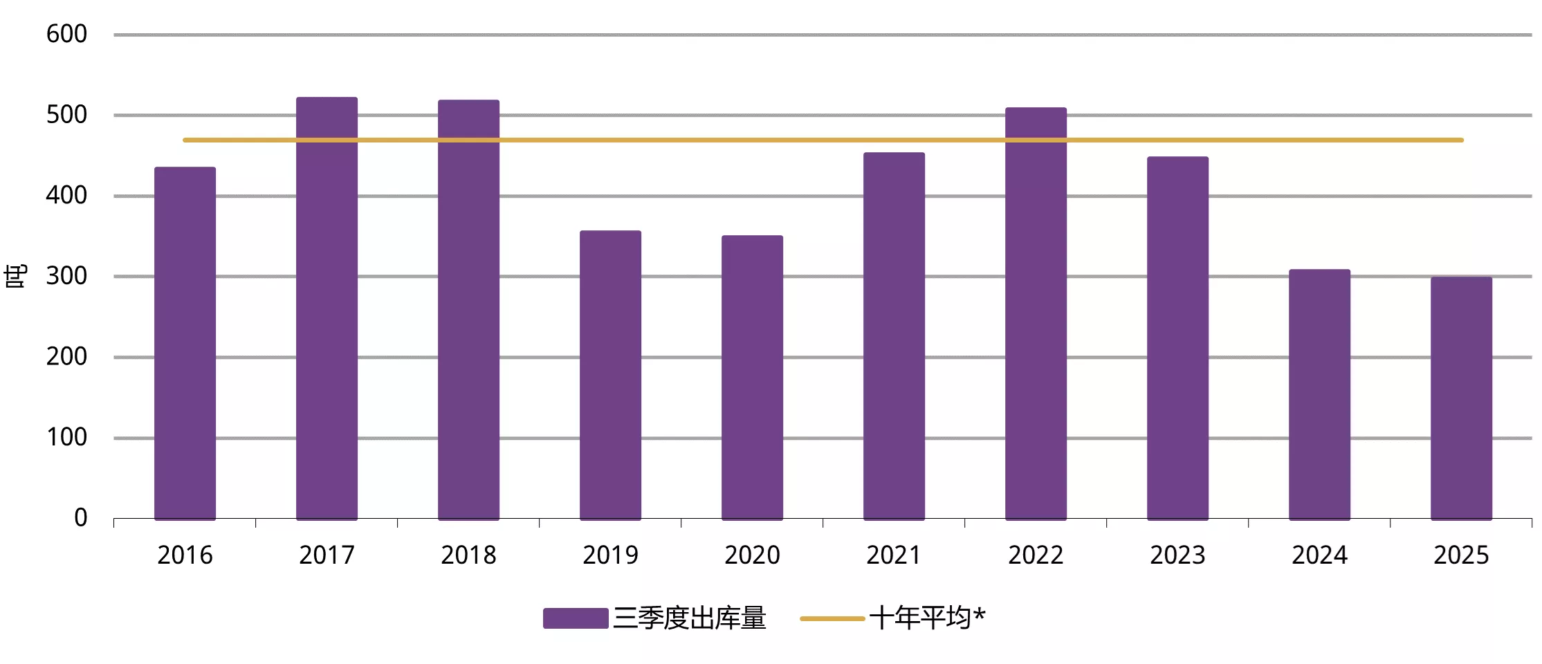 图3:三季度上海黄金交易所的黄金出库量依旧疲软