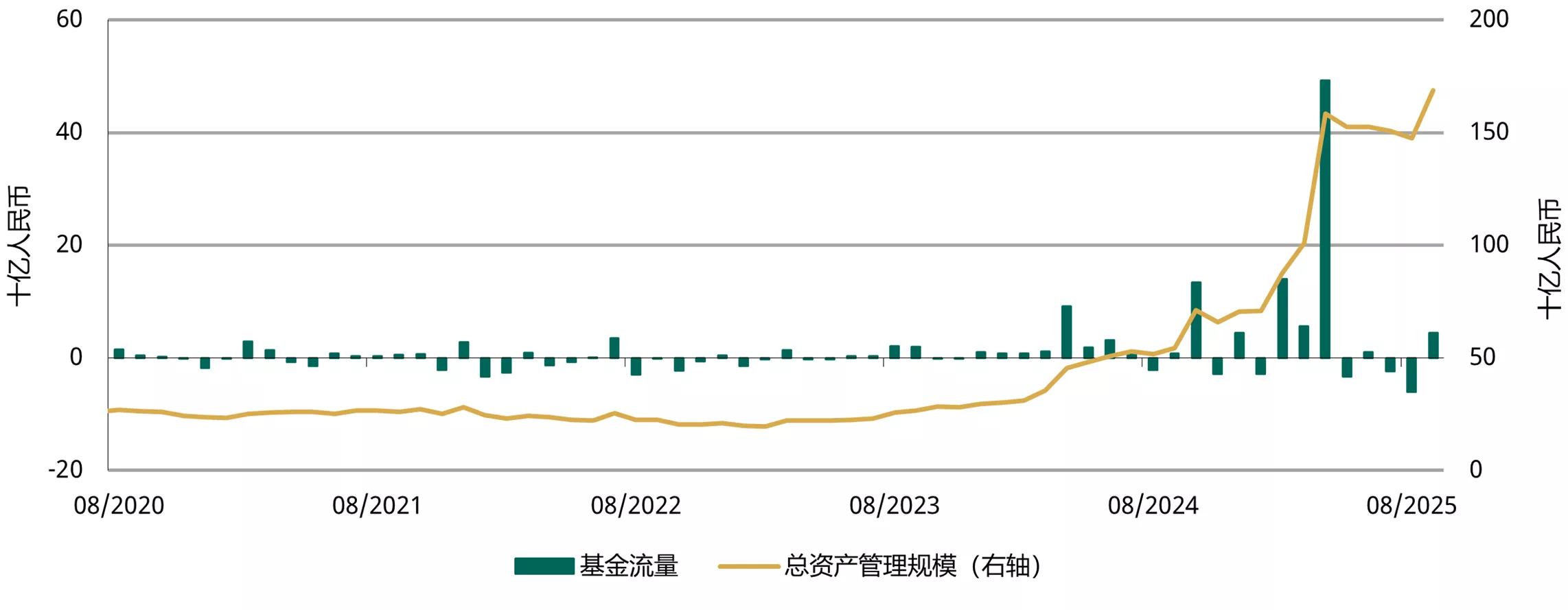 图4:9月中国市场黄金ETF重现流入*