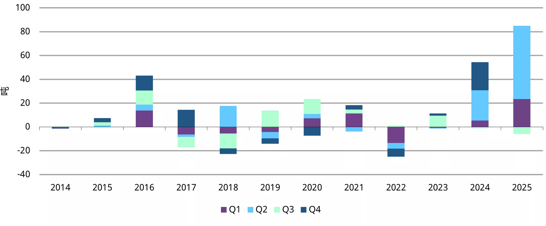 图5:三季度流出难掩年初至今整体强势