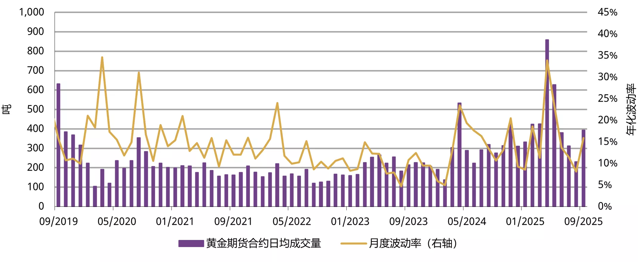 图6:9月黄金期货交易量反弹
