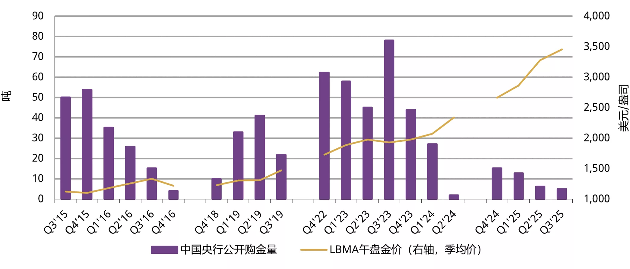 图7:中国人民银行连续四个季度购金