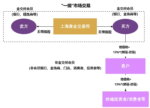 图 1: 此前中国黄金市场的增值税体系简述
