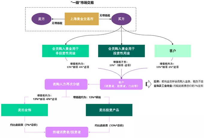 图 2: 新黄金市场增值税政策概述