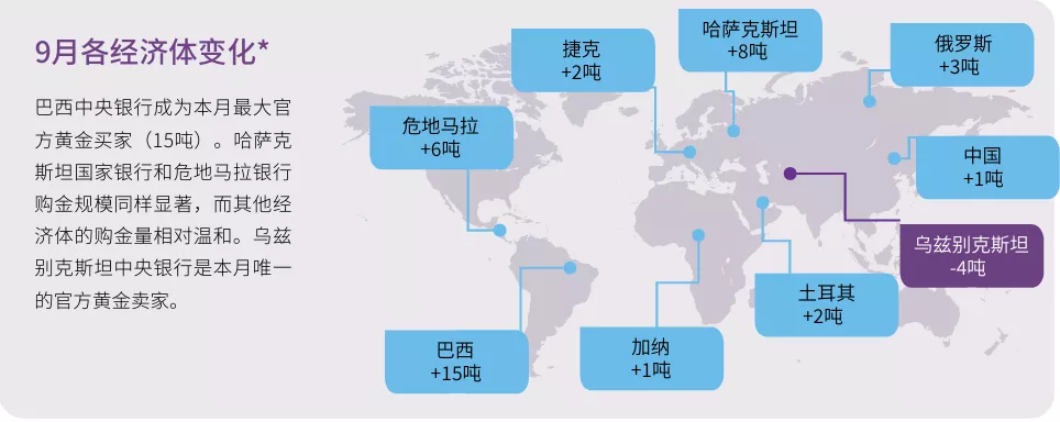 全球央行购金数据：2025年9月