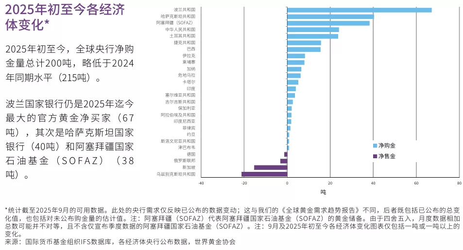 全球央行购金数据：2025年9月