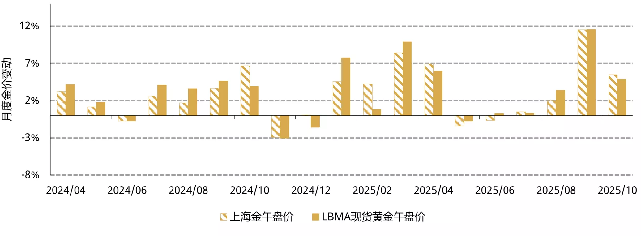 图1：10月全球金价进一步上涨