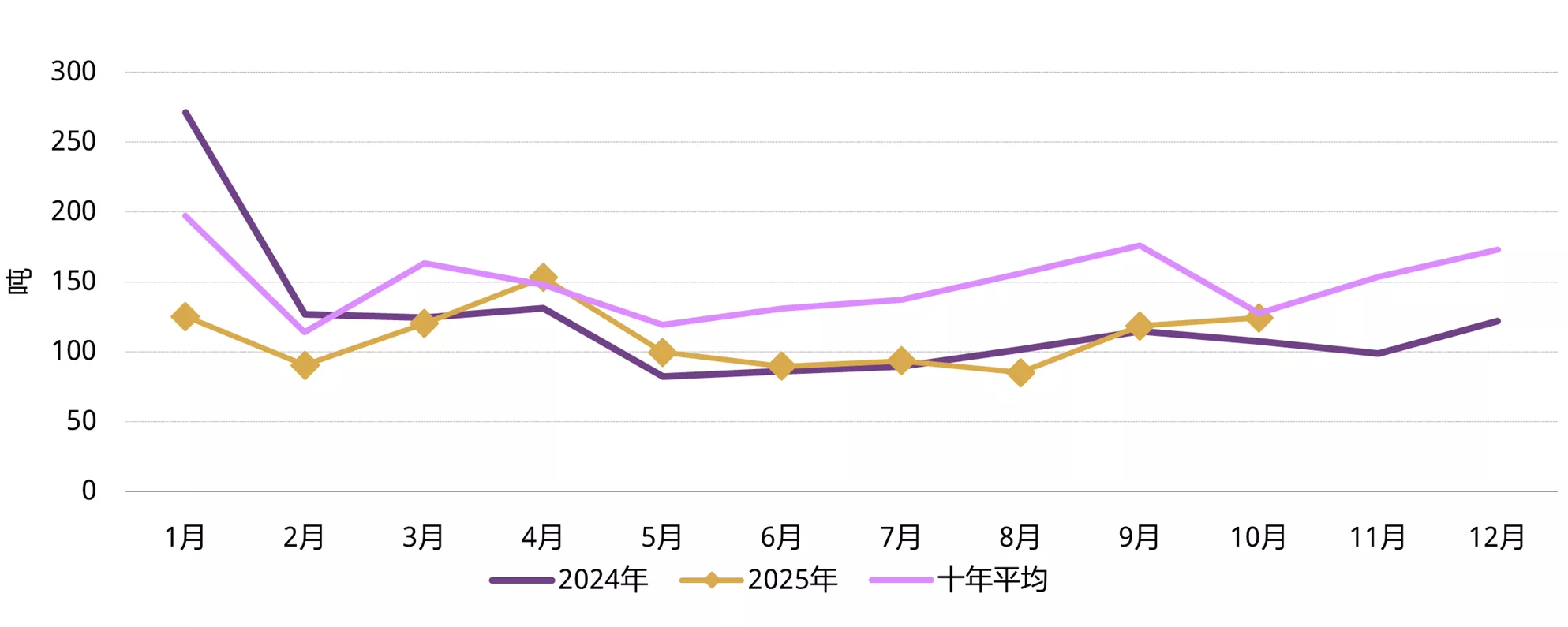 图2：10月上游实物黄金需求逆季节性走强
