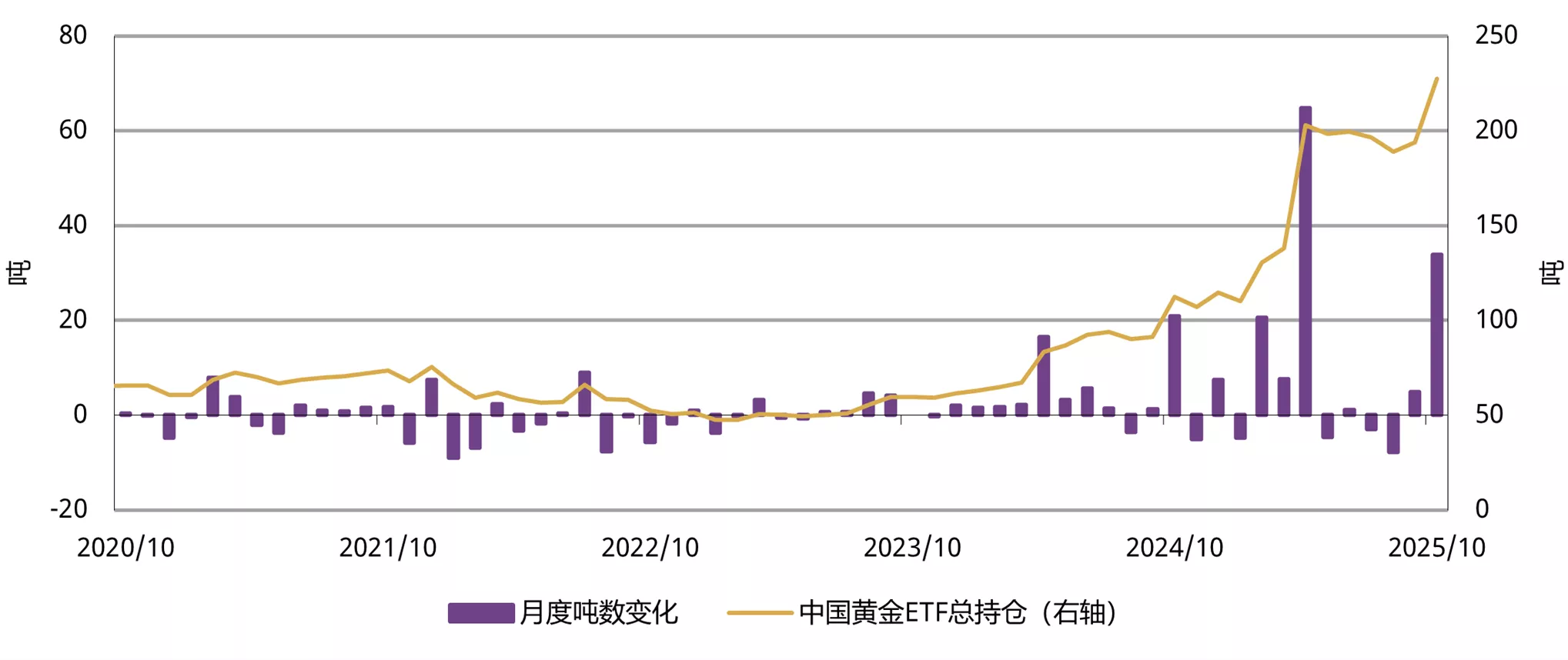 图3：10月中国市场黄金ETF需求显著增长