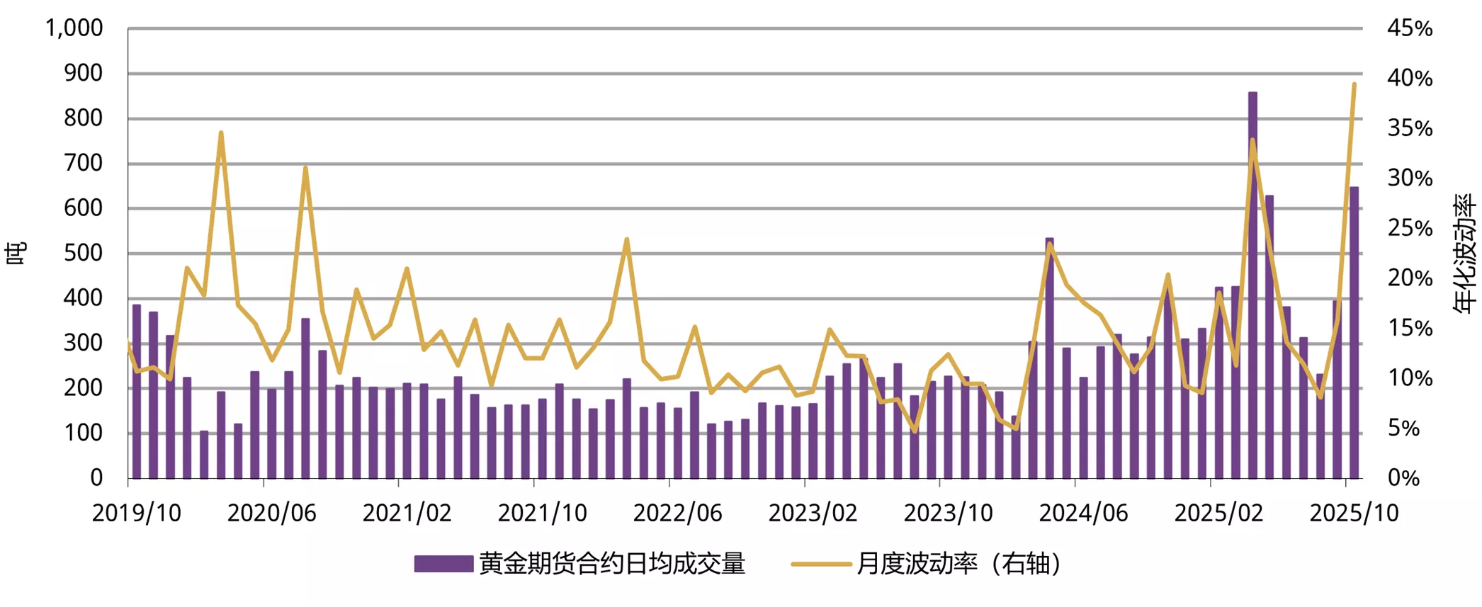 图4：10月黄金期货交易活动激增