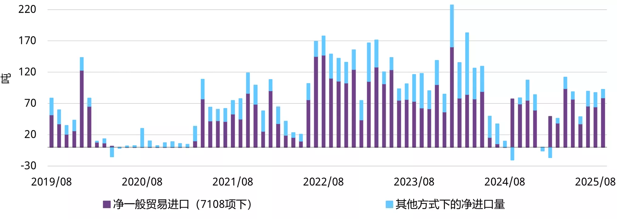图6：9月黄金进口量反弹