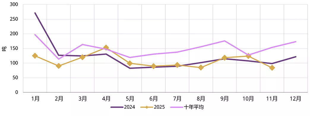 图2：11月上游实物黄金需求走弱