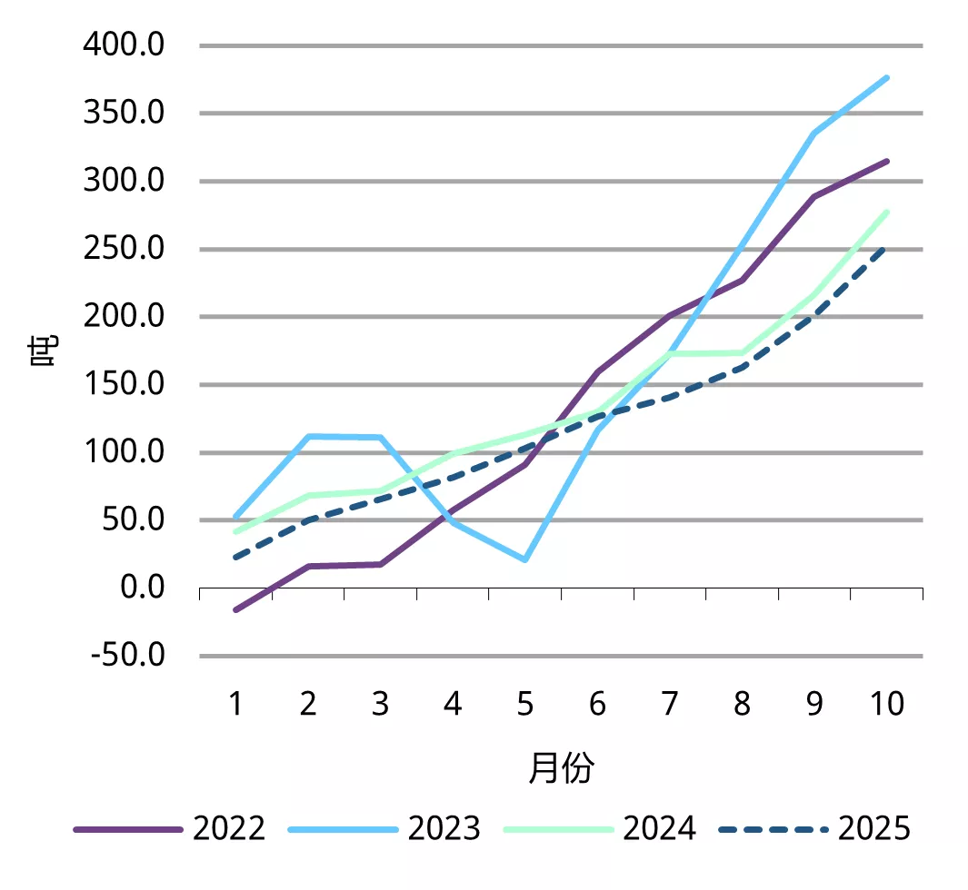 图2：2025年年初至今官方购金节奏稍缓于前三年