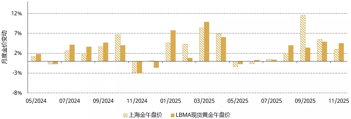 图1：11月全球金价持续攀升