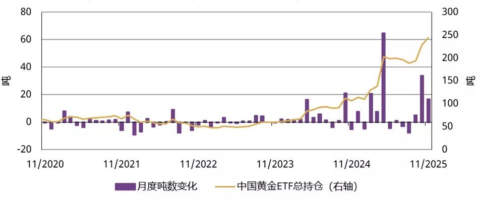 图3：11月中国黄金ETF需求保持高位