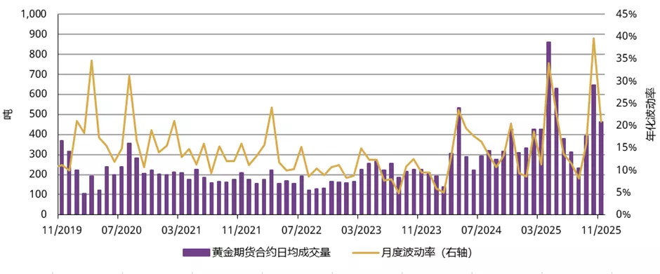 图4：黄金期货交易量月环比回落但仍处高位 上海期货交易所黄金期货日均交易量与金价月度波动率*