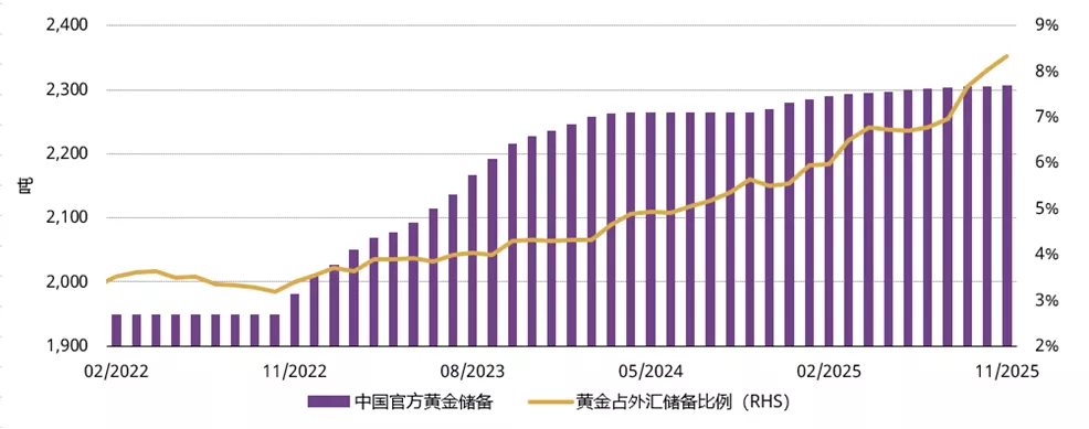 图5：中国人民银行连续13个月报告购金