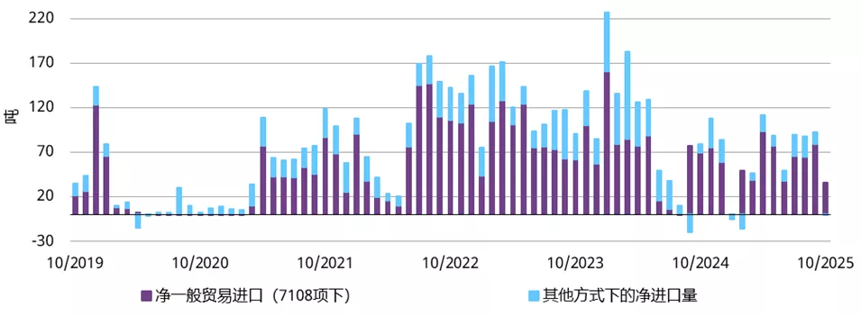 图6：10月黄金进口量大幅下降