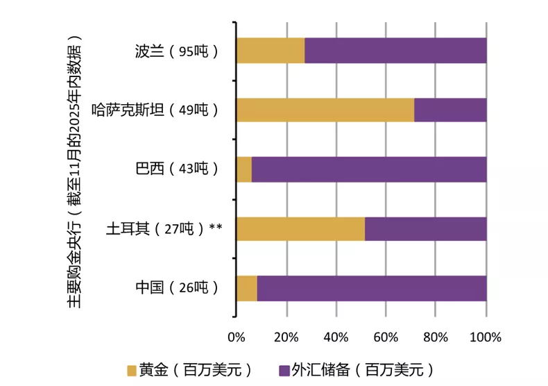 图2：截至11月主要购金央行的黄金储备情况 