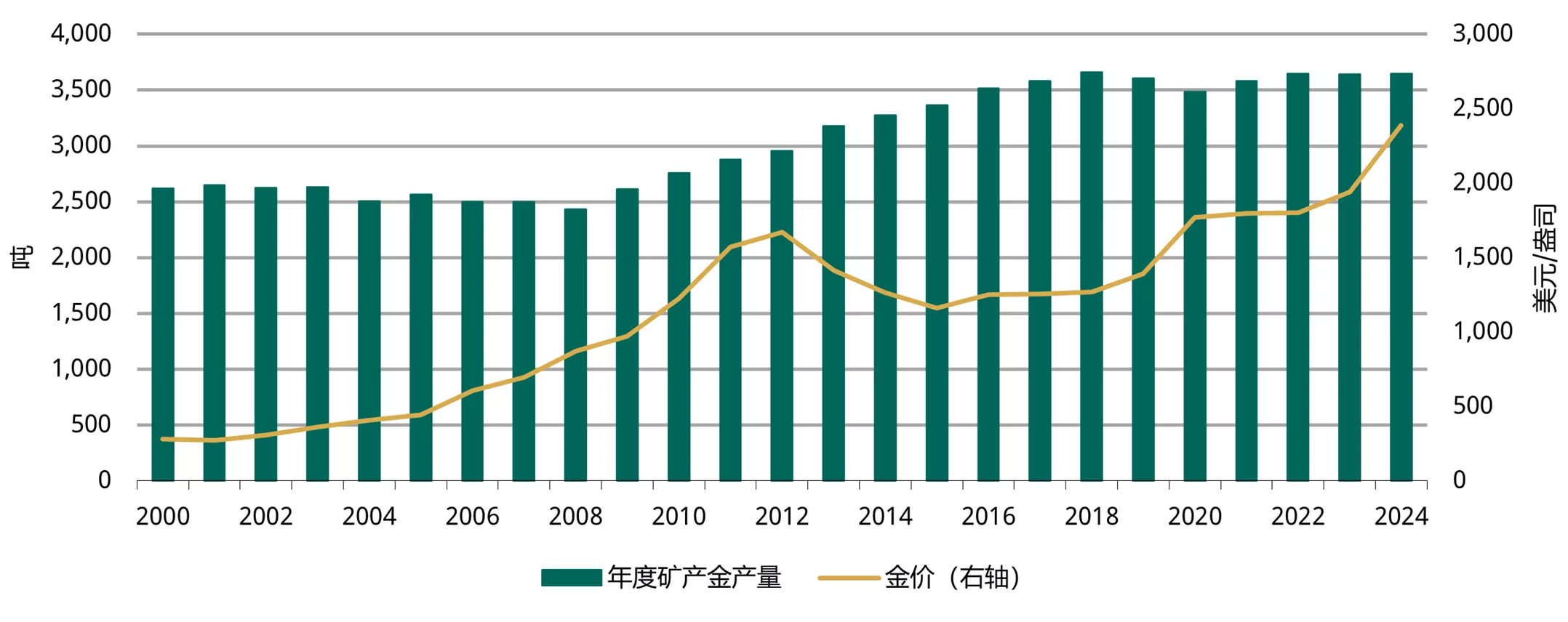 图1：2024年矿产金产量温和回升