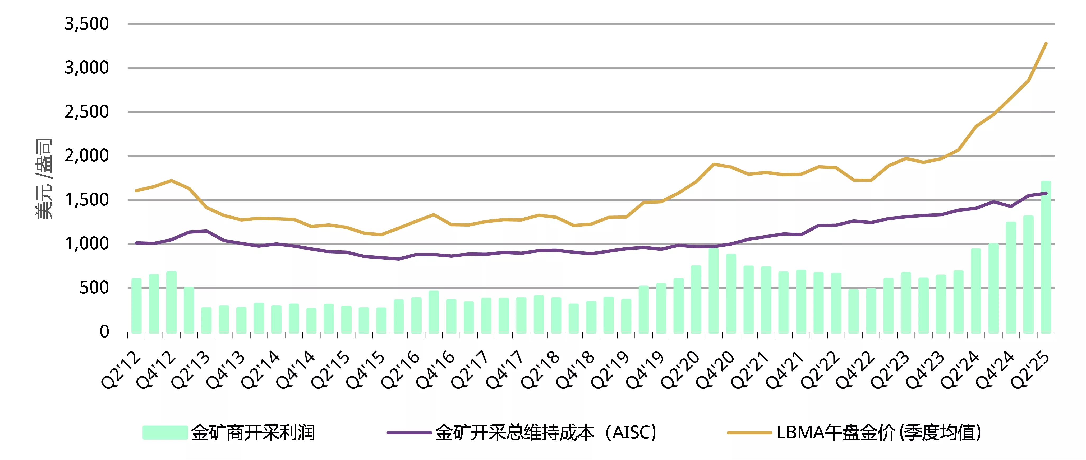 图2：近几个季度以来，金矿商利润率显著上升