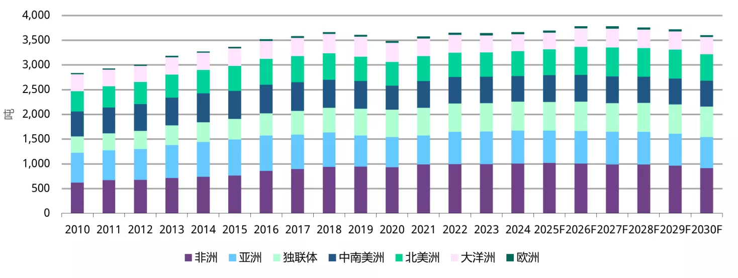 图3：基于金属聚焦公司的预测，矿产金产量可能逐渐进入平台期