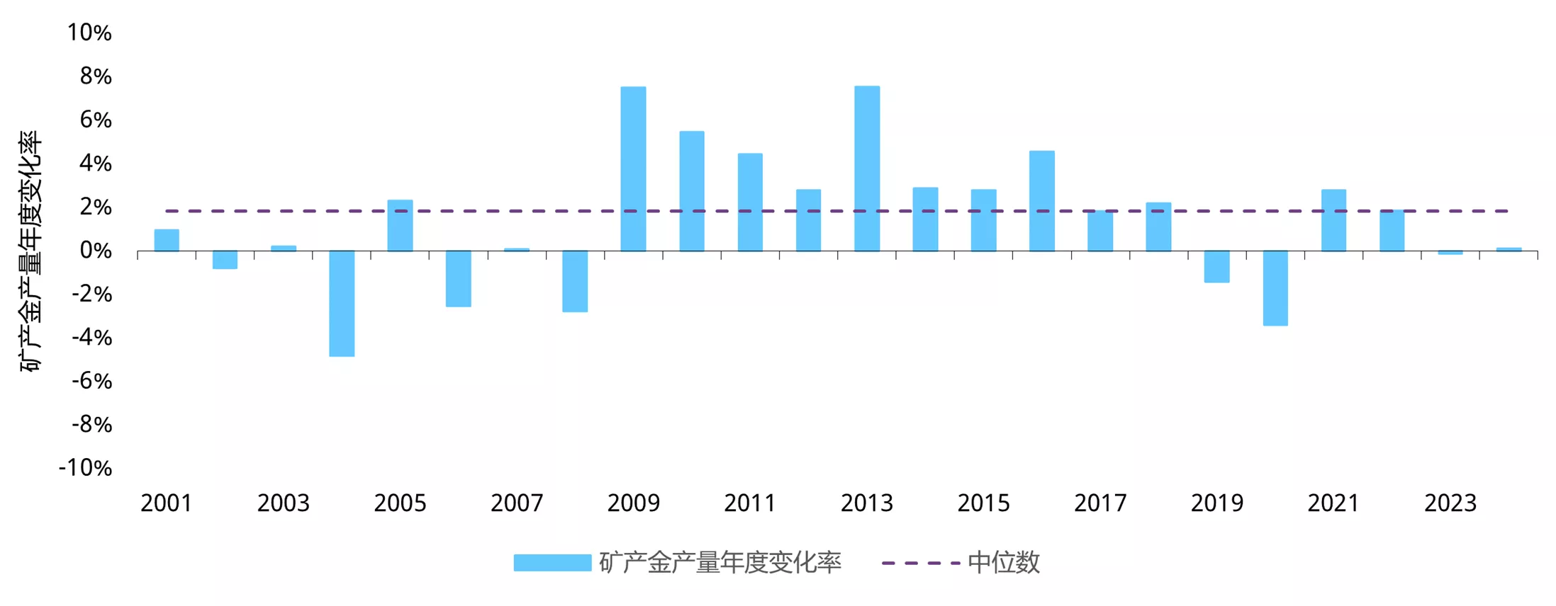图4：矿产金产量变化率一直相对较小