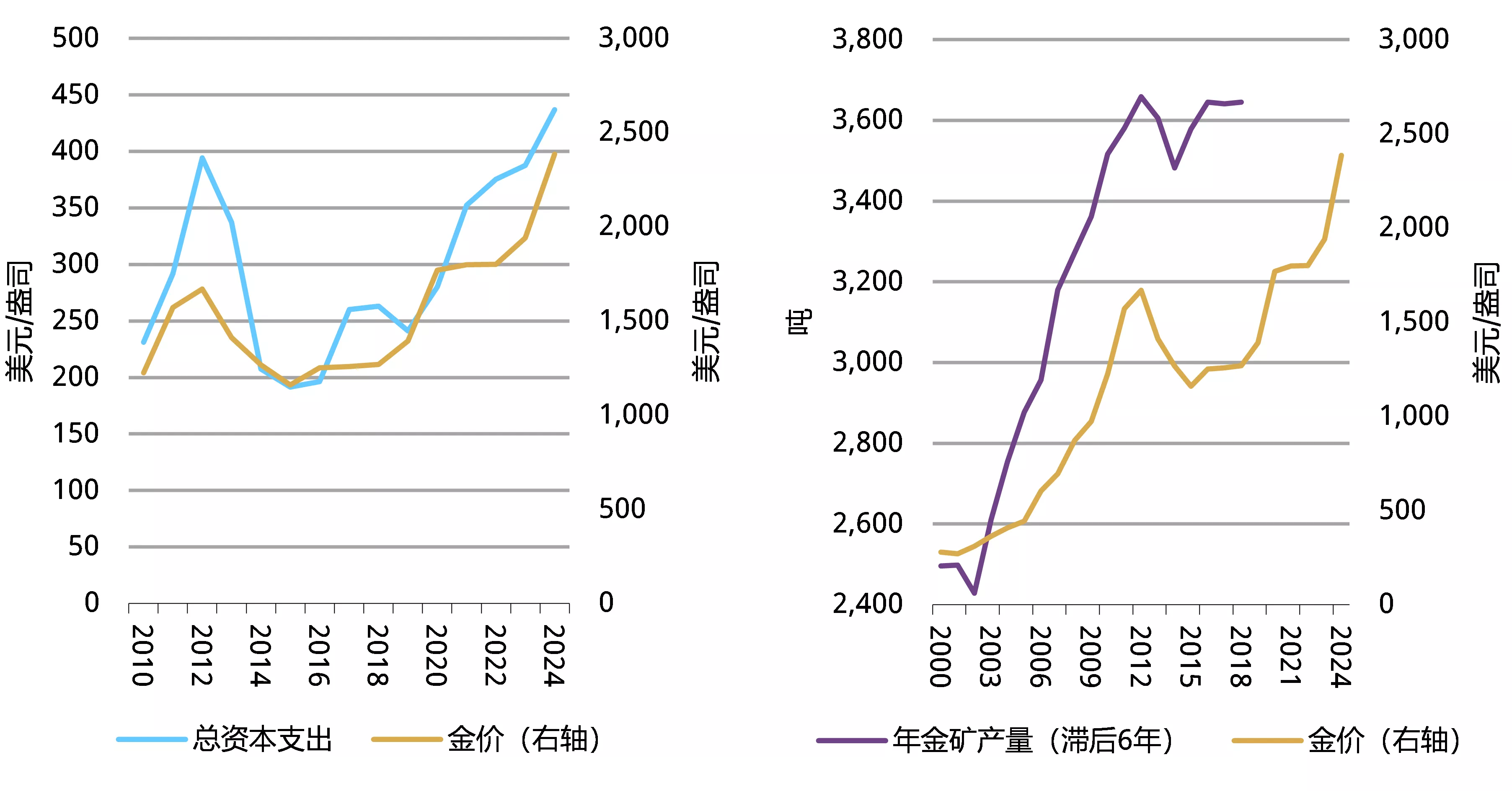 图6：金矿商资本支出及金矿产量对金价的反应*