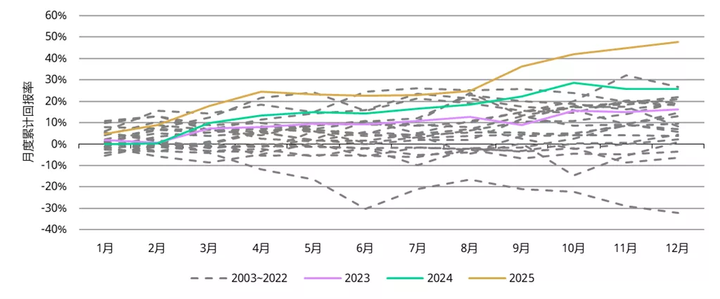 图2：2025年人民币金价创历史新高