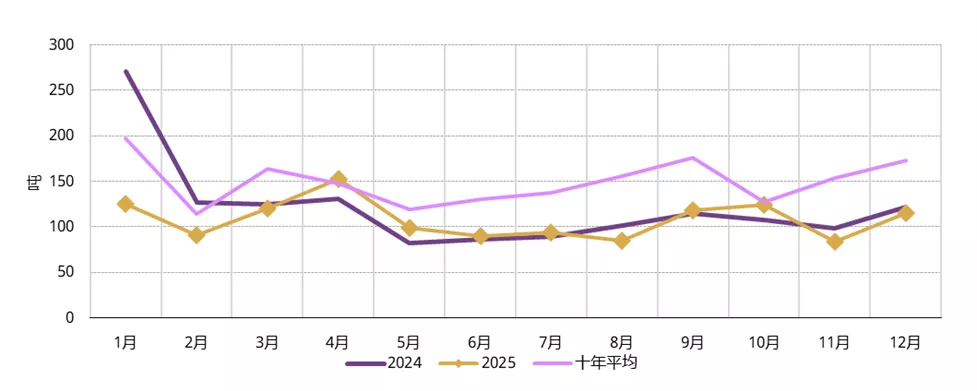 图3：12月上游实物黄金需求回暖 