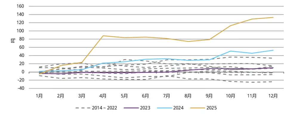图5：中国市场黄金ETF收获历史最佳年度表现 
