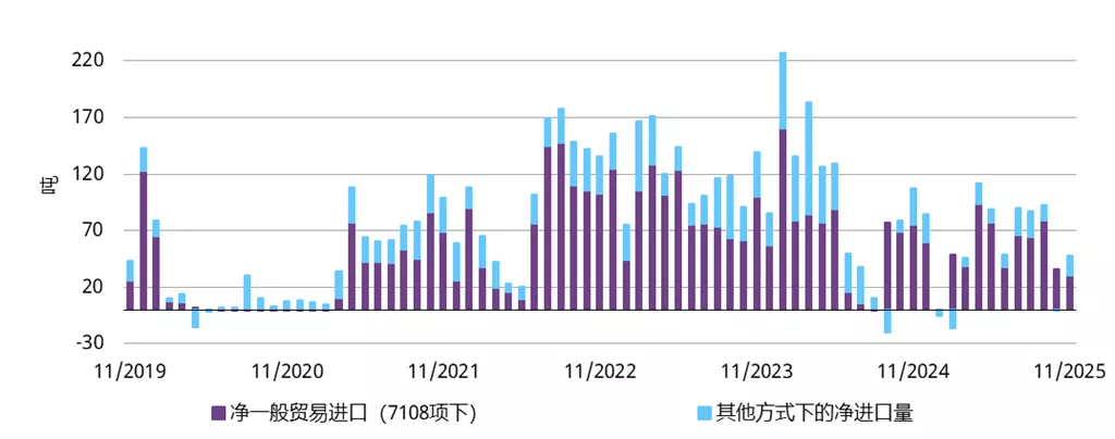图8：黄金进口量虽环比反弹，但仍远低于2024年同期水平 