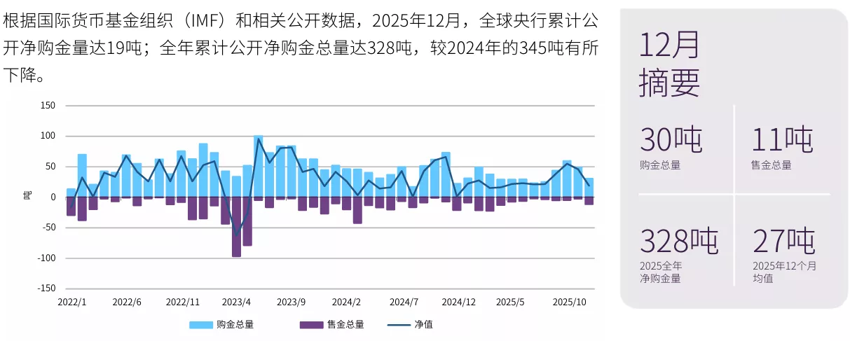 全球央行购金数据：2025年12月