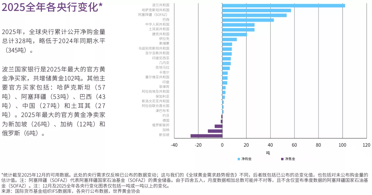 全球央行购金数据：2025年12月