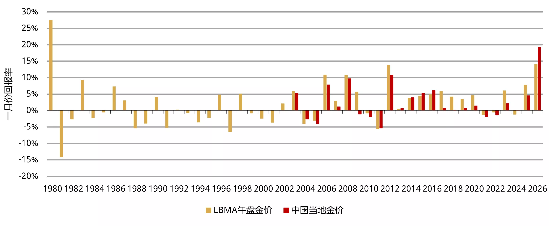 图1：尽管1月末波动加剧，2026年黄金仍迎来数十年来最强劲的年度开局