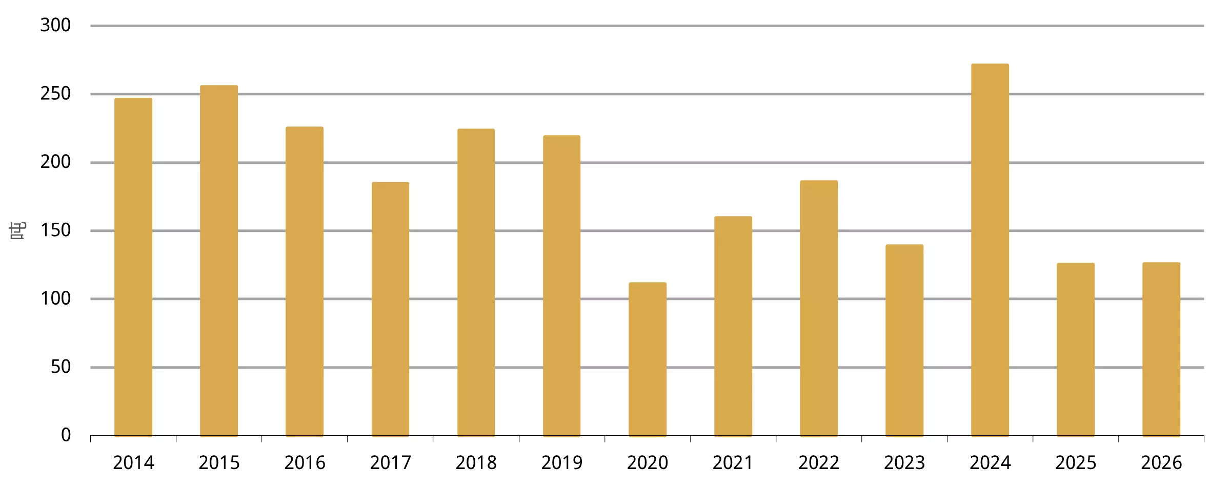 图2：1 月上游实物黄金需求与 2025 年均值基本持平 
