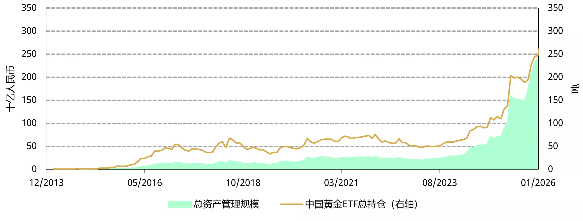 图3：中国黄金 ETF 资产管理总规模与总持仓双双刷新历史纪录