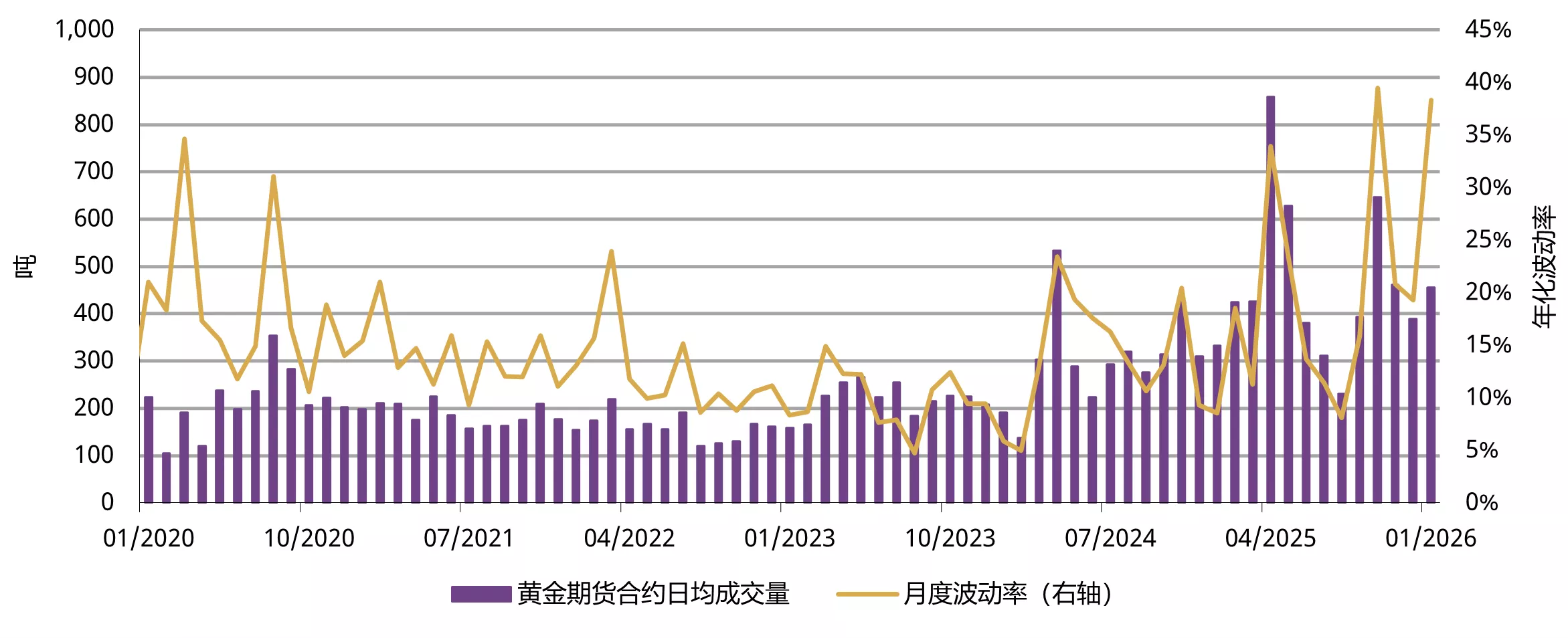 图 4：1月上海期货交易所黄金期货交易量显著上升