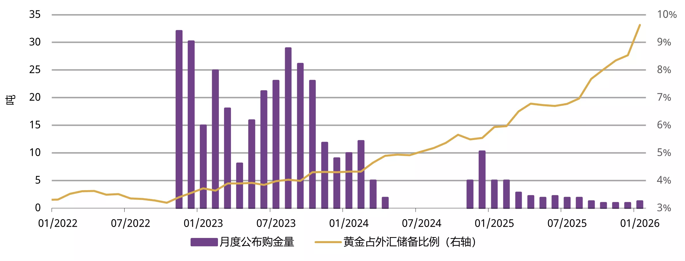图5： 中国人民银行购金公告不歇