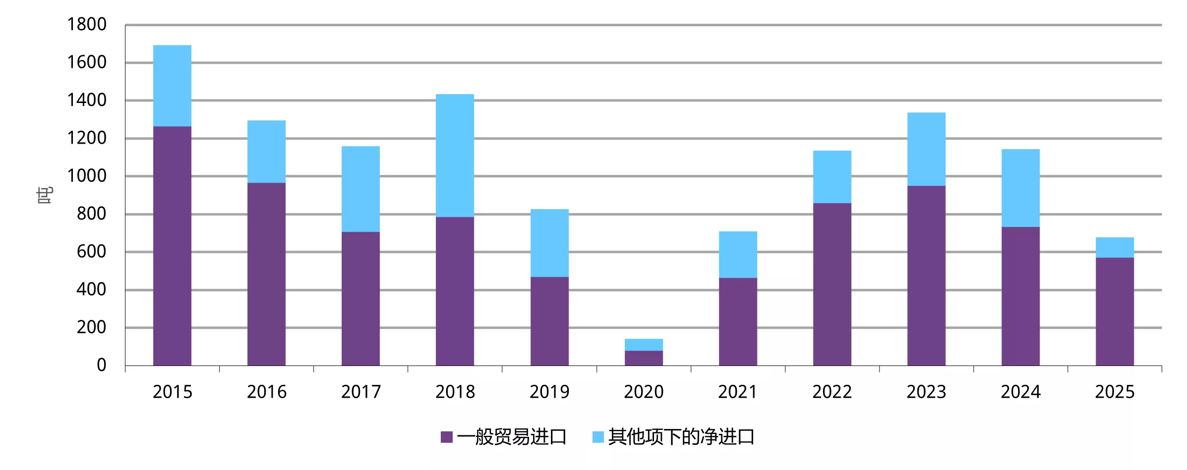 图6： 2025 年黄金进口明显回落