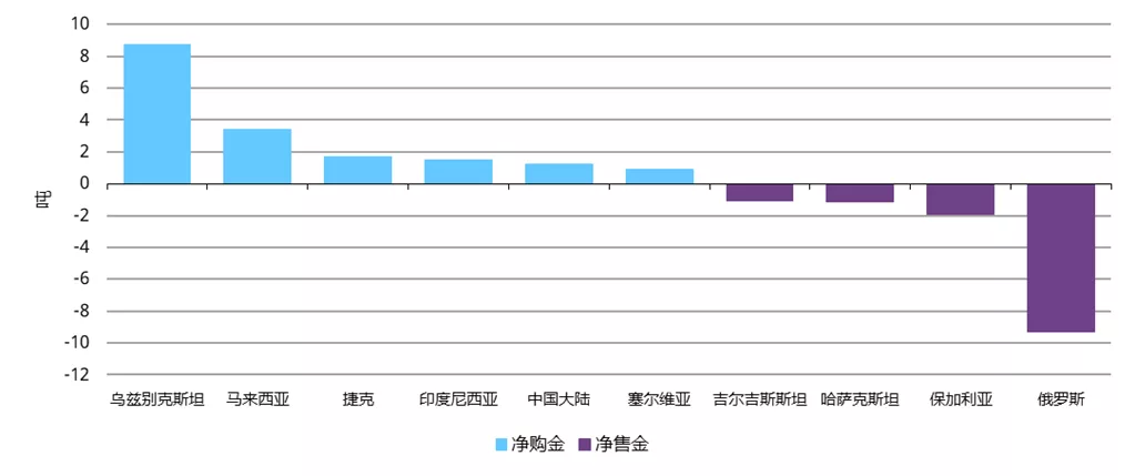 图2：2026年全球央行购金开局放缓