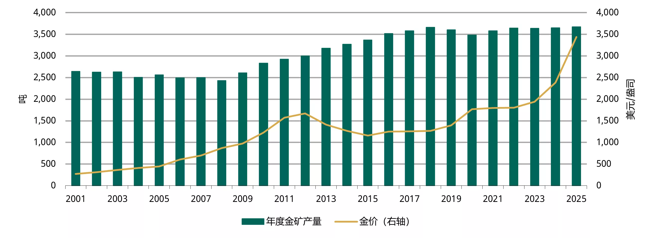 图表1：2025年金矿产量小幅增长，达到该数据系列中的最高水平