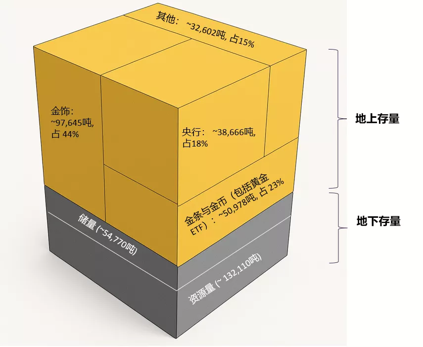 图1：地上黄金存量和地下存量*