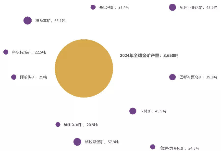 图2：与全球金矿总产量相比，最大单一金矿的产量微不足道 