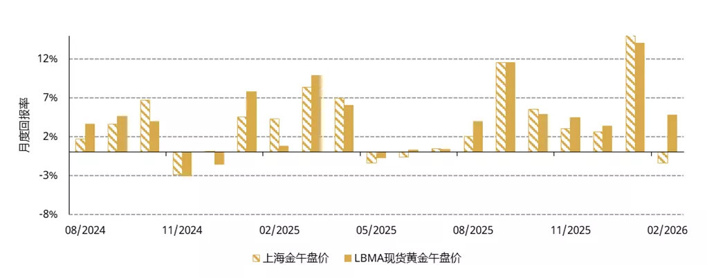 图1：2月金价走势分化
