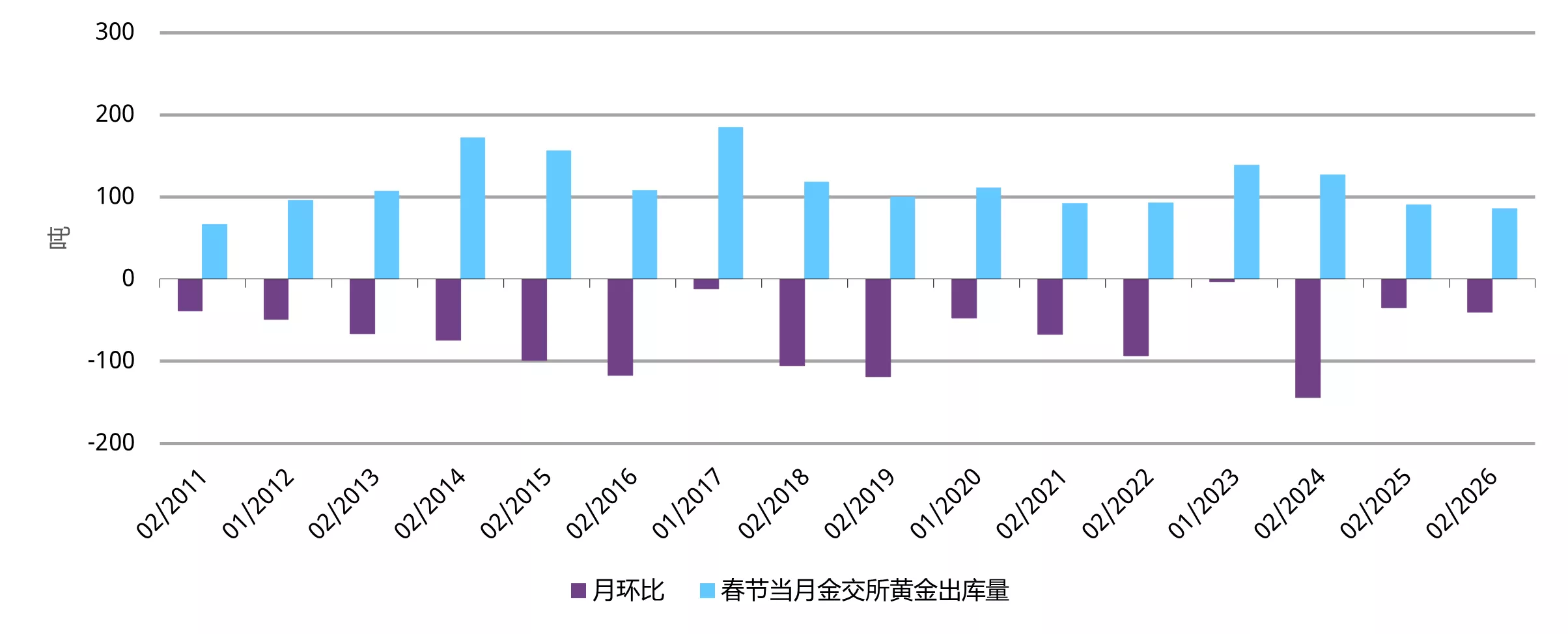 图2：春节当月，上游实物黄金需求保持相对韧性