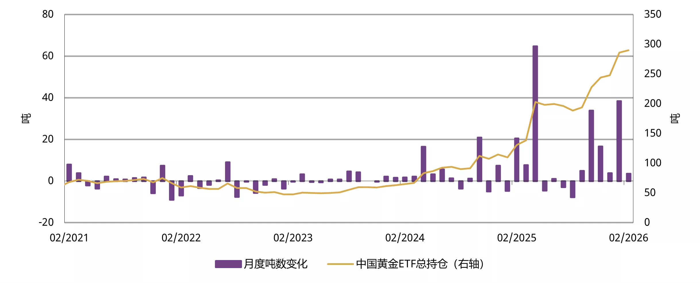 图3：2月，中国市场黄金ETF需求进一步增长