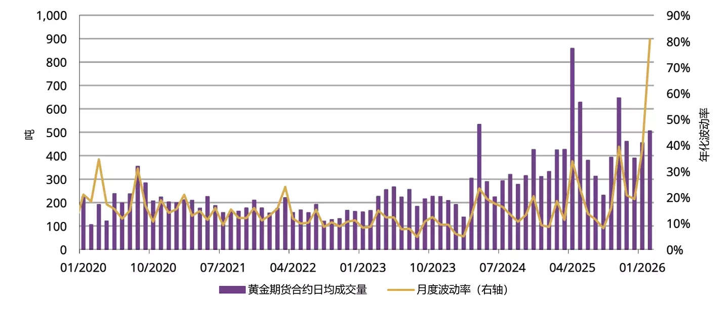 图4：2月，上海期货交易所黄金期货交易量上升