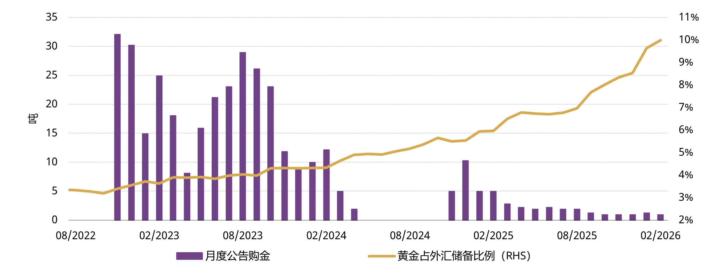 图5：2月，中国官方黄金储备再次增加