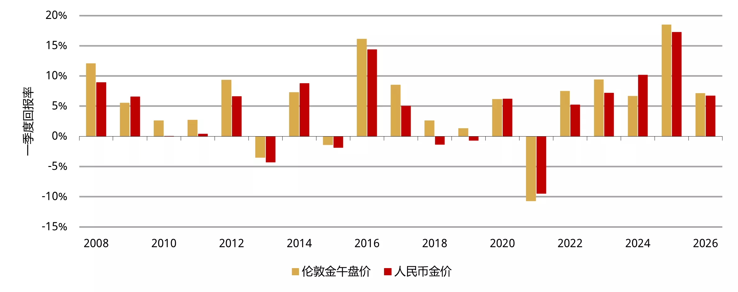 图1：黄金一季度表现依然亮眼 
